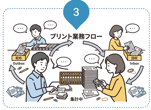 プリント業務フローの煩雑さ