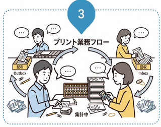 プリント業務フローの煩雑さ
